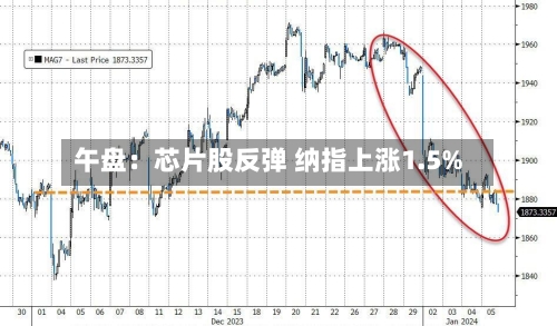 午盘：芯片股反弹 纳指上涨1.5%-第2张图片