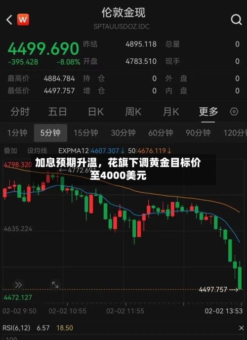 加息预期升温	，花旗下调黄金目标价至4000美元-第3张图片