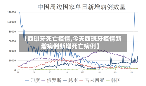 【西班牙死亡疫情,今天西班牙疫情新增病例新增死亡病例】-第3张图片