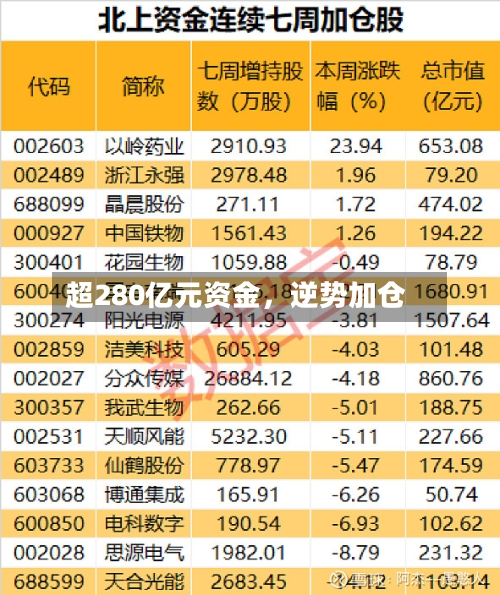 超280亿元资金，逆势加仓-第3张图片