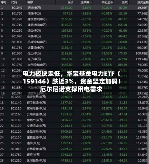 电力板块走低，华宝基金电力ETF（159146）跌近3%，资金坚定加码！厄尔尼诺支撑用电需求-第3张图片