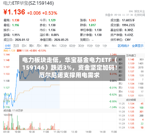 电力板块走低	，华宝基金电力ETF（159146）跌近3%，资金坚定加码！厄尔尼诺支撑用电需求-第2张图片